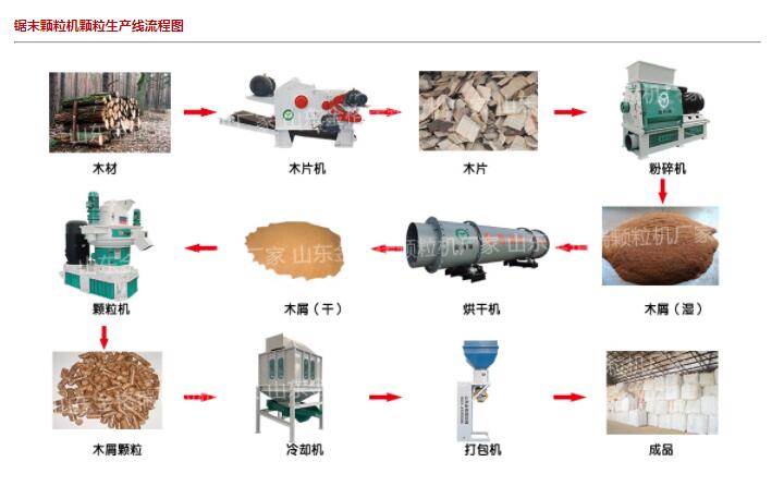 锯末颗粒生产线示意图
